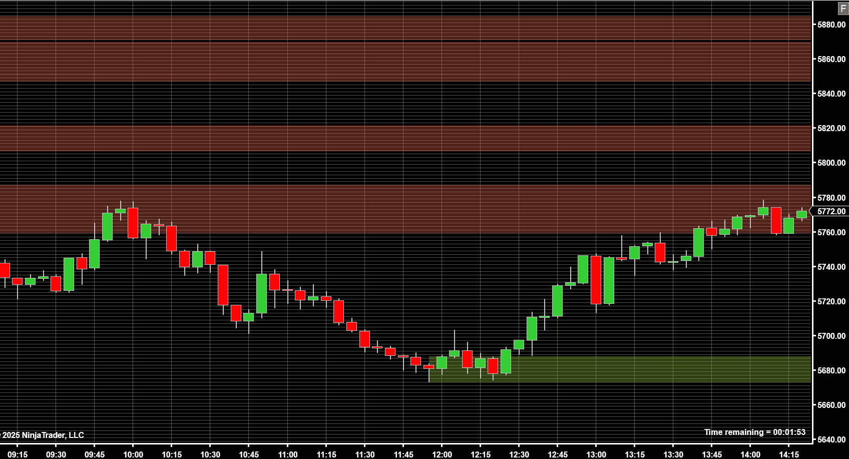 Supply And Demand Zones